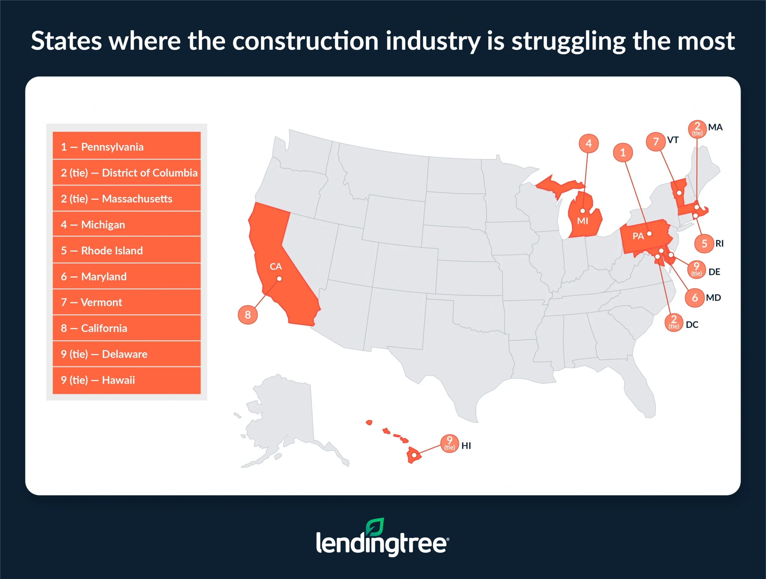 The states where the construction industry is struggling the most are Pennsylvania, the District of Columbia and Massachusetts.