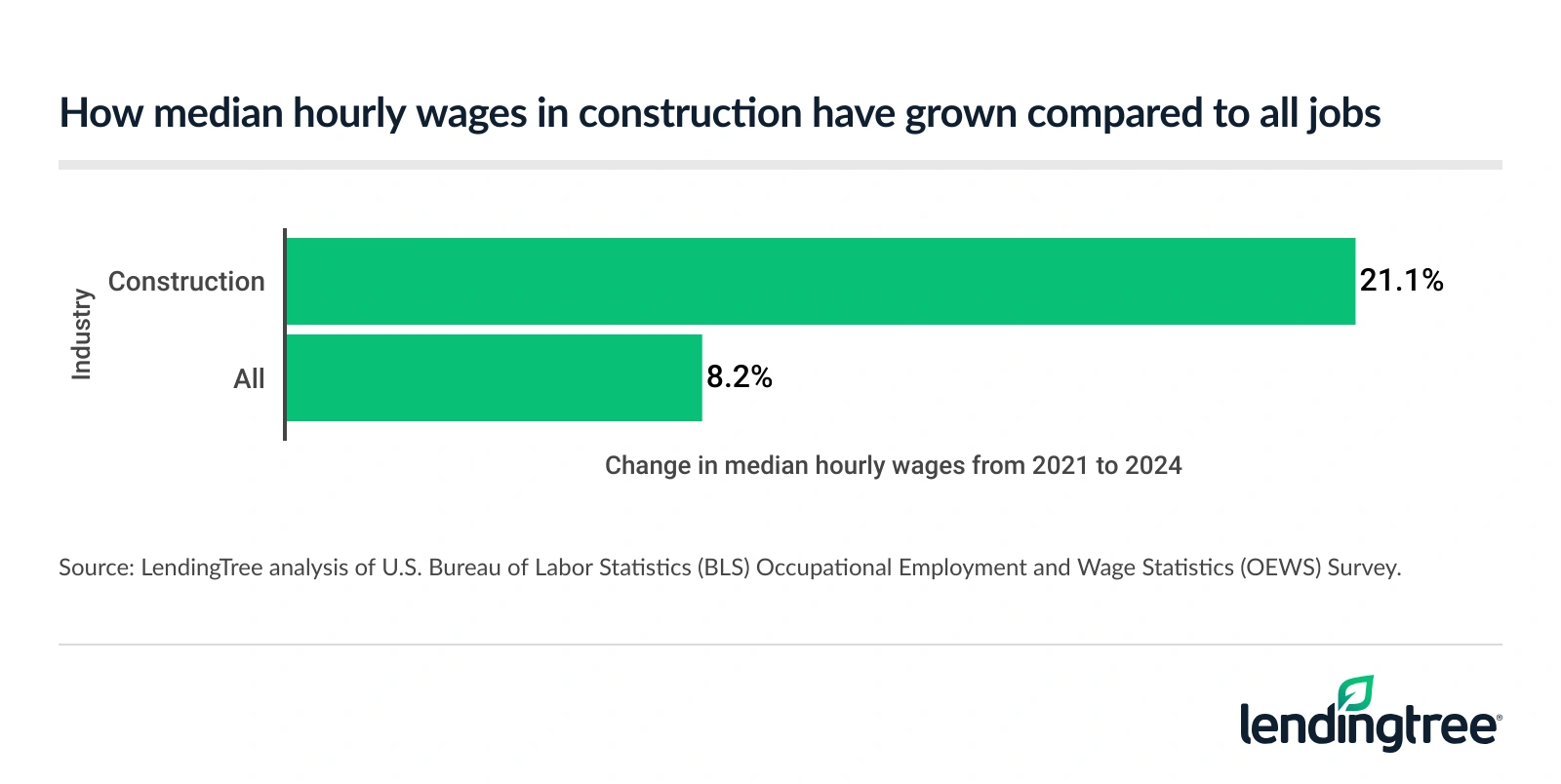 How median hourly wages in construction have grown compared to alll jobs.