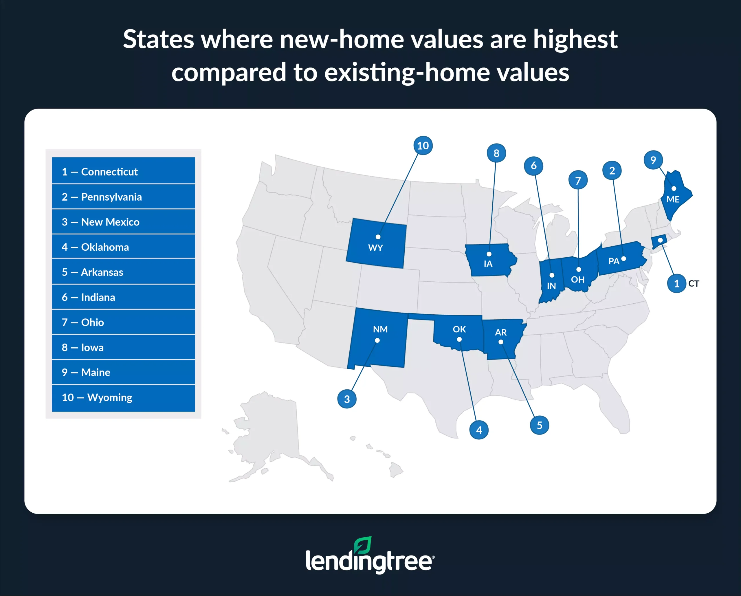 The states where new-home values are highest compared to existing-home values are Connecticut, Pennsylvania and New Mexico.