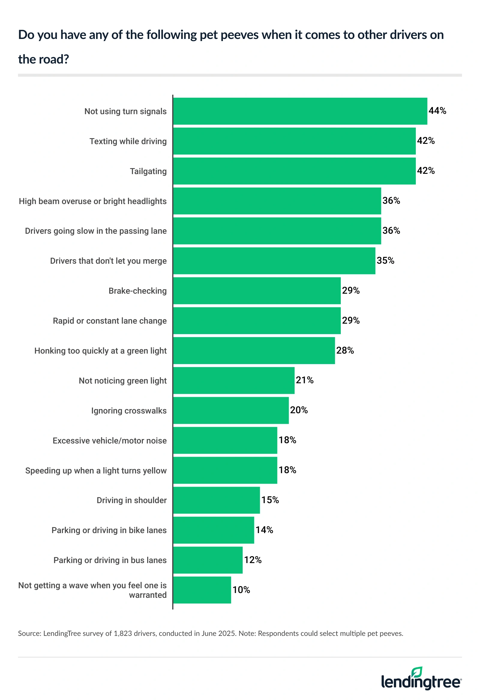 Among drivers, their top pet peeves when it comes to other drivers on the road are not using turn signals, texting while driving and tailgating.