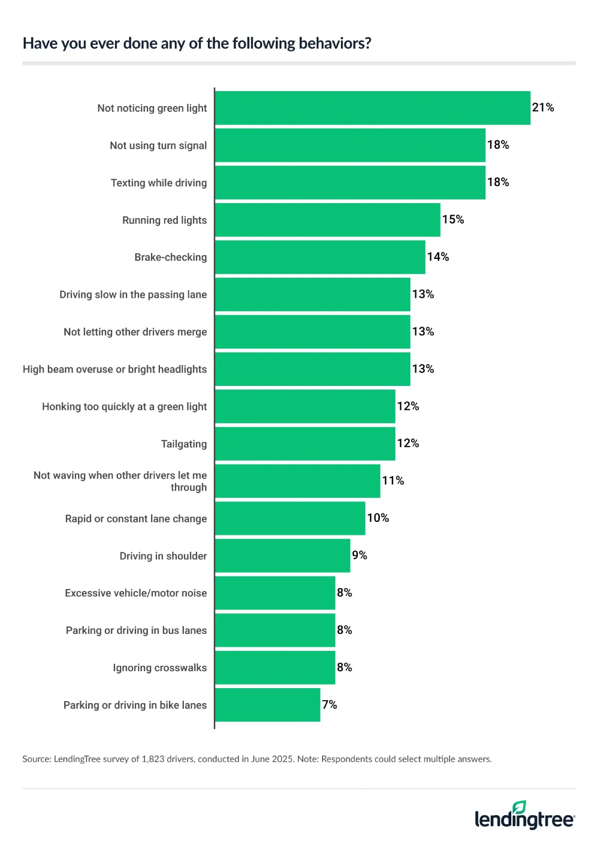21% of drivers have not noticed a green light, while 18% haven't used a turn signal or texted while driving.