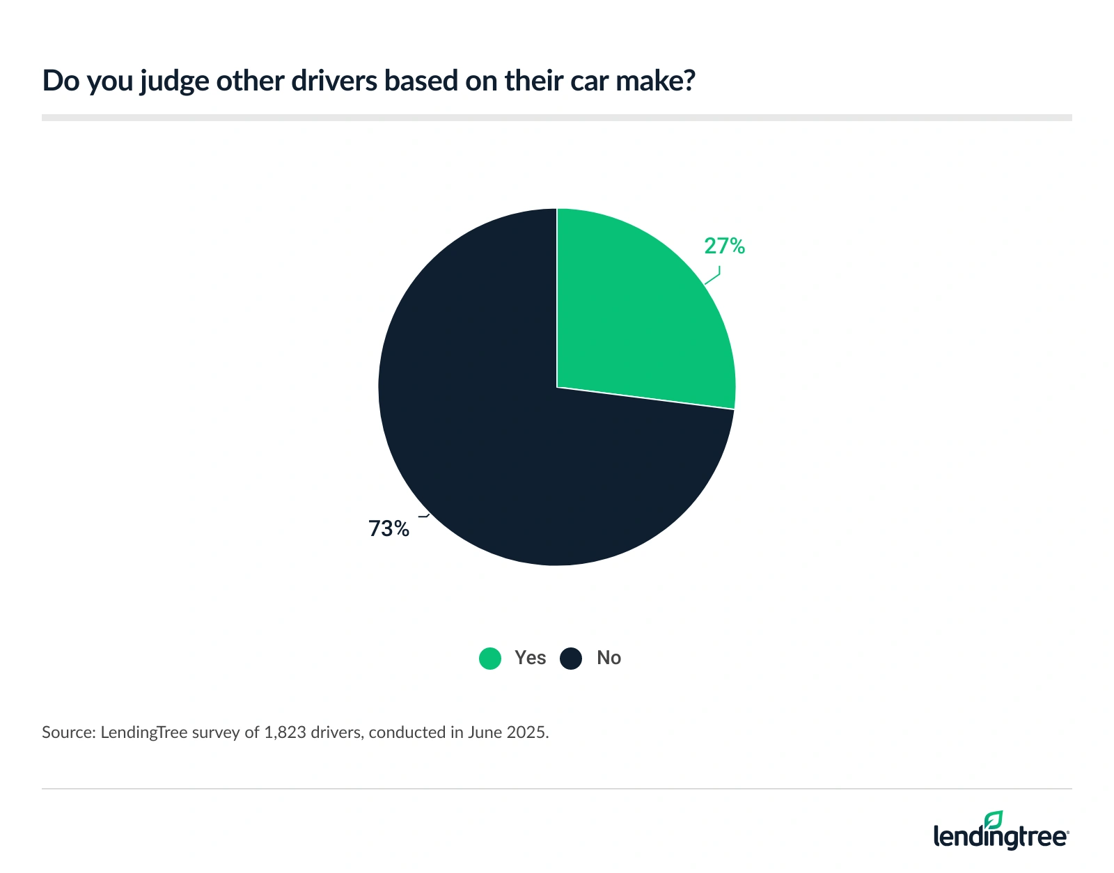 27% of drivers say they judge other drivers based on their car make.