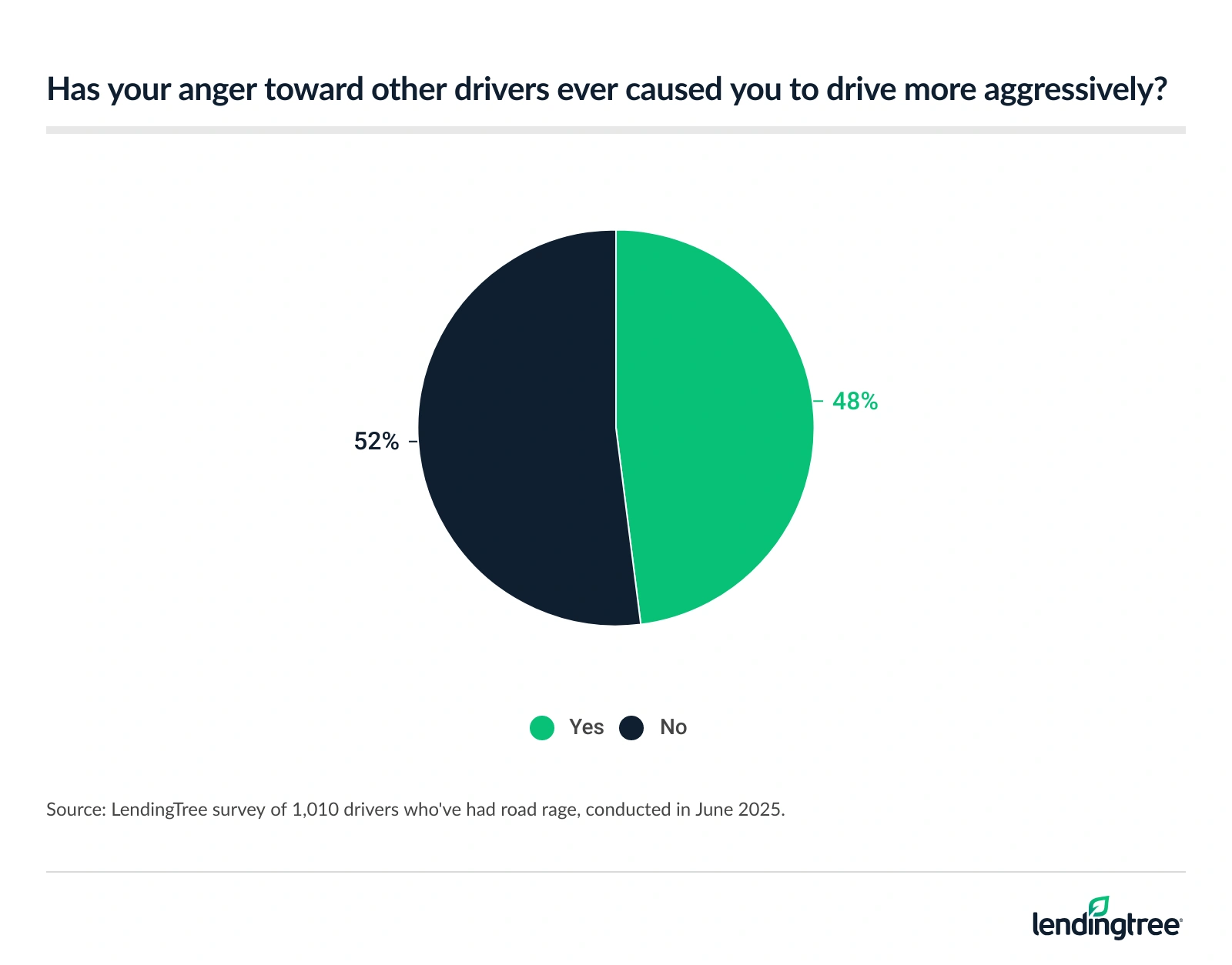 48% of drivers who've had road rage say their anger toward other drivers has caused them to drive more aggressively.