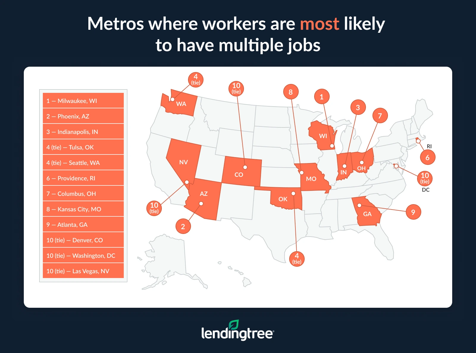 The metros where workers are most likely to have multiple jobs are Milwaukee, WI; Phoenix, AZ; and Indianapolis, IN.