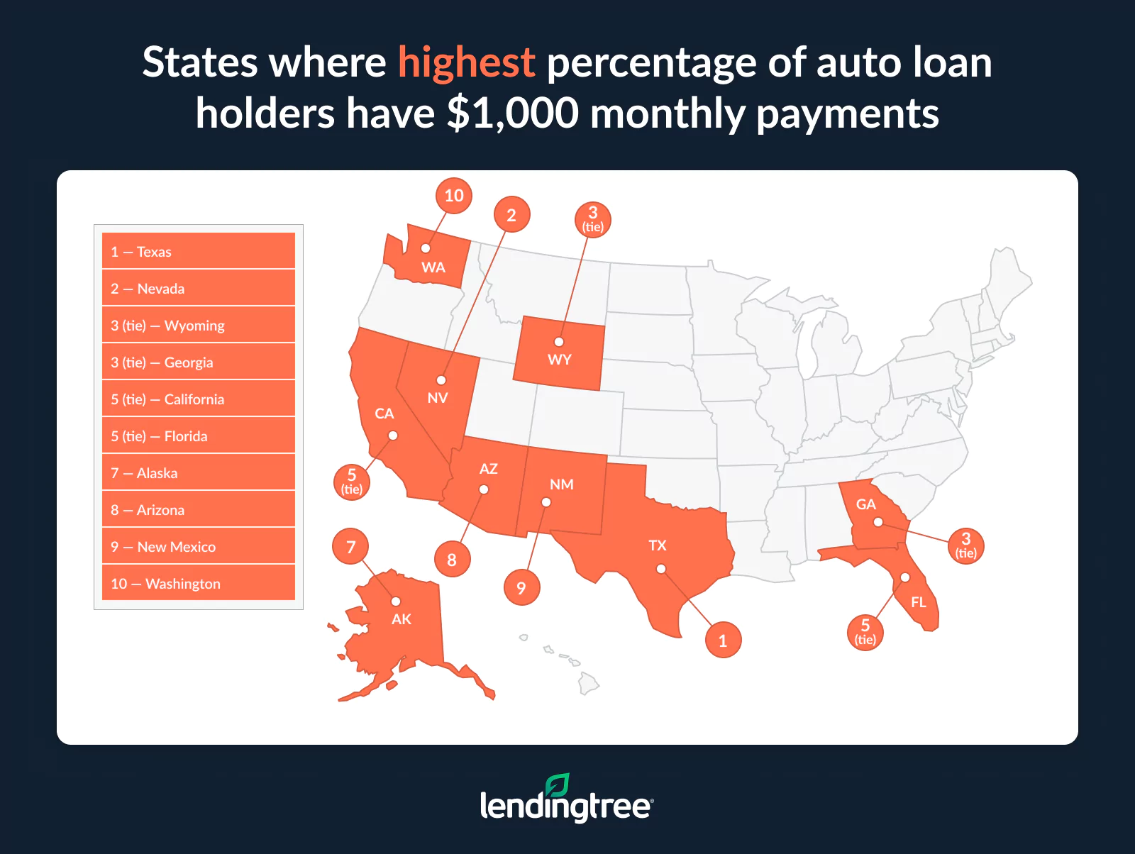The states where the highest percentage of auto loan holders have $1,000 monthly payments are Texas, Nevada, Wyoming and Georgia.