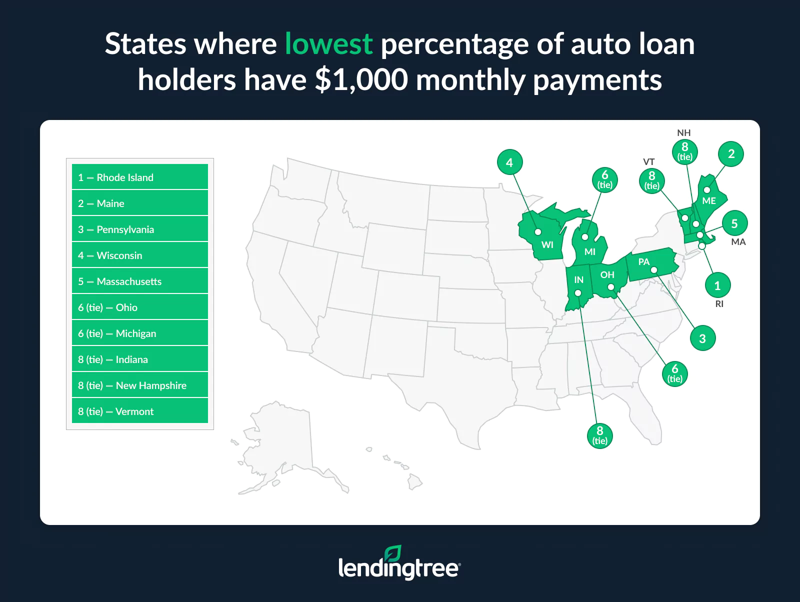 The states where the lowest percentage of auto loan holders have $1,000 monthly payments are Rhode Island, Maine, Pennsylvania and Wisconsin.