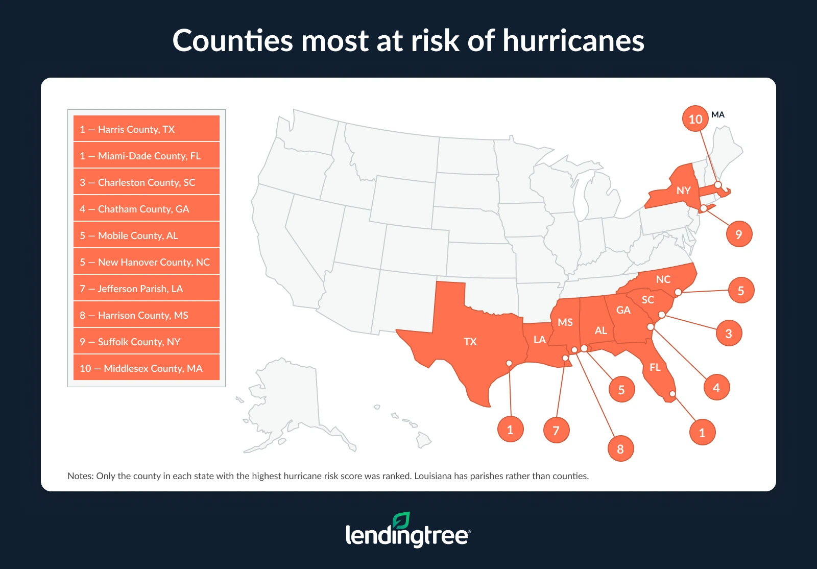 The counties most at risk of hurricanes are Harris County, TX; Miami-Dade County, FL; and Charleston County, SC.