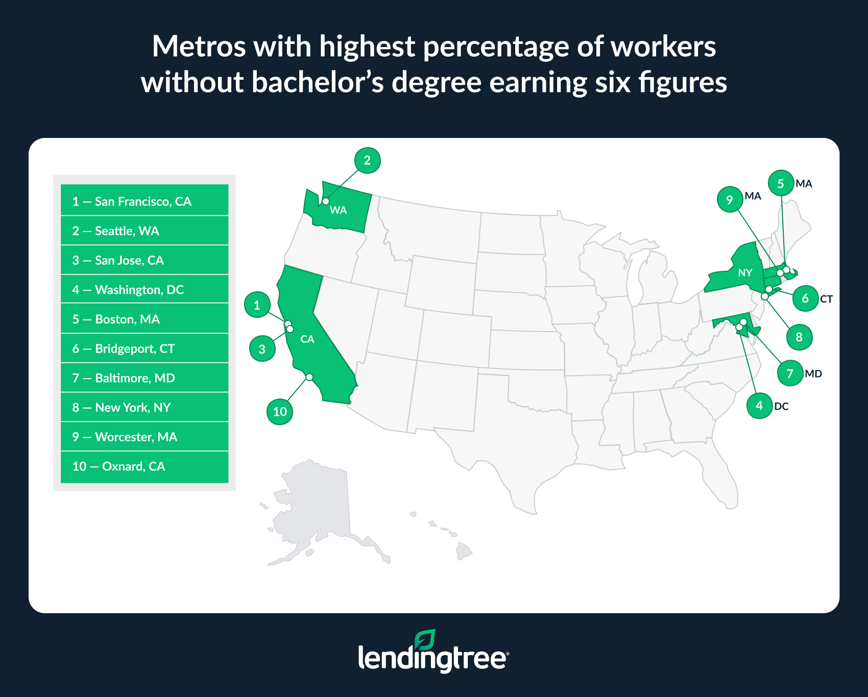 The metros with the highest percentage of workers without a bachelor's degree earning six figures are San Francisco, CA; Seattle, WA; and San Jose, CA.
