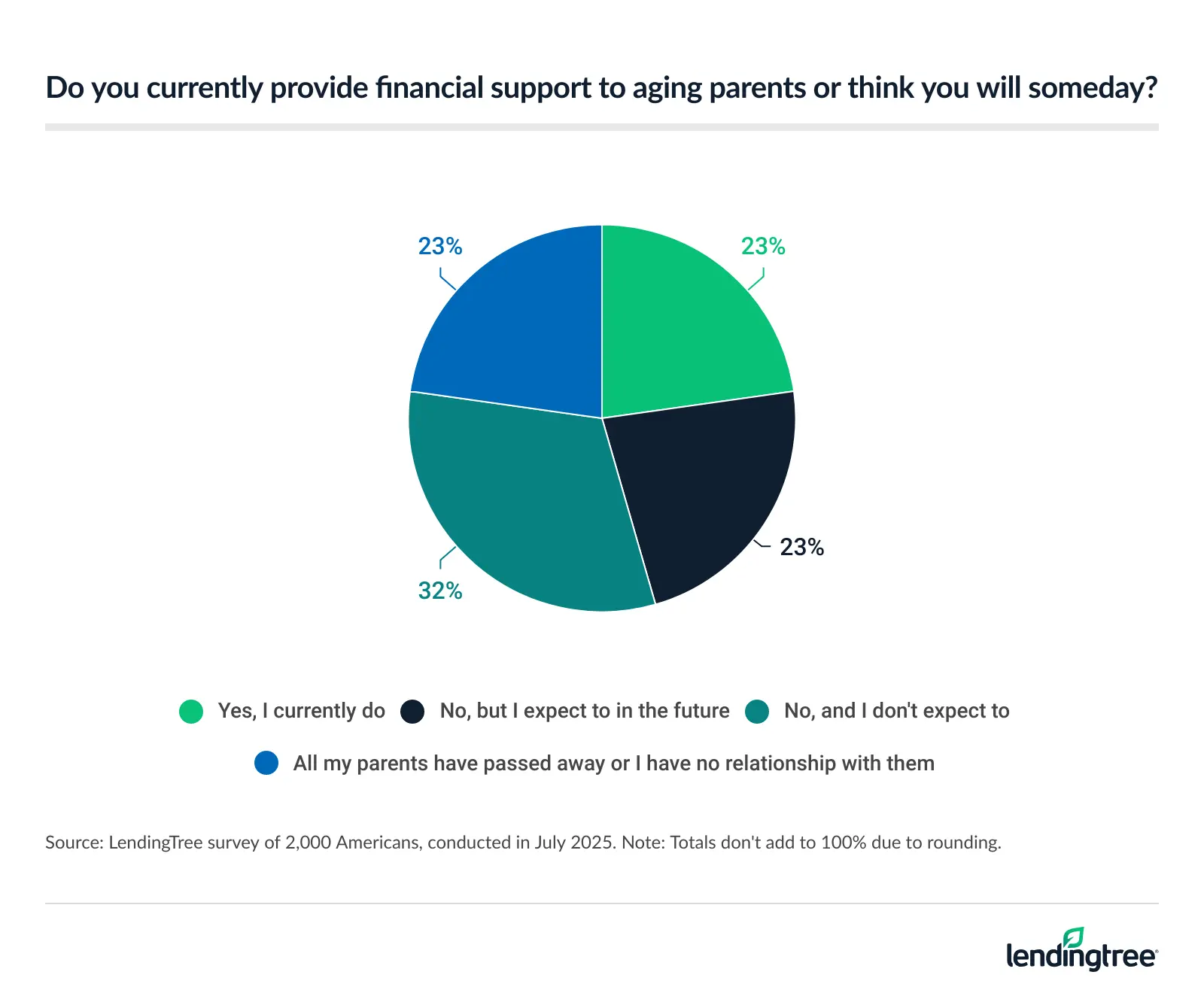23% of Americans currently provide financial support to aging parents and another 23% expect to in the future.