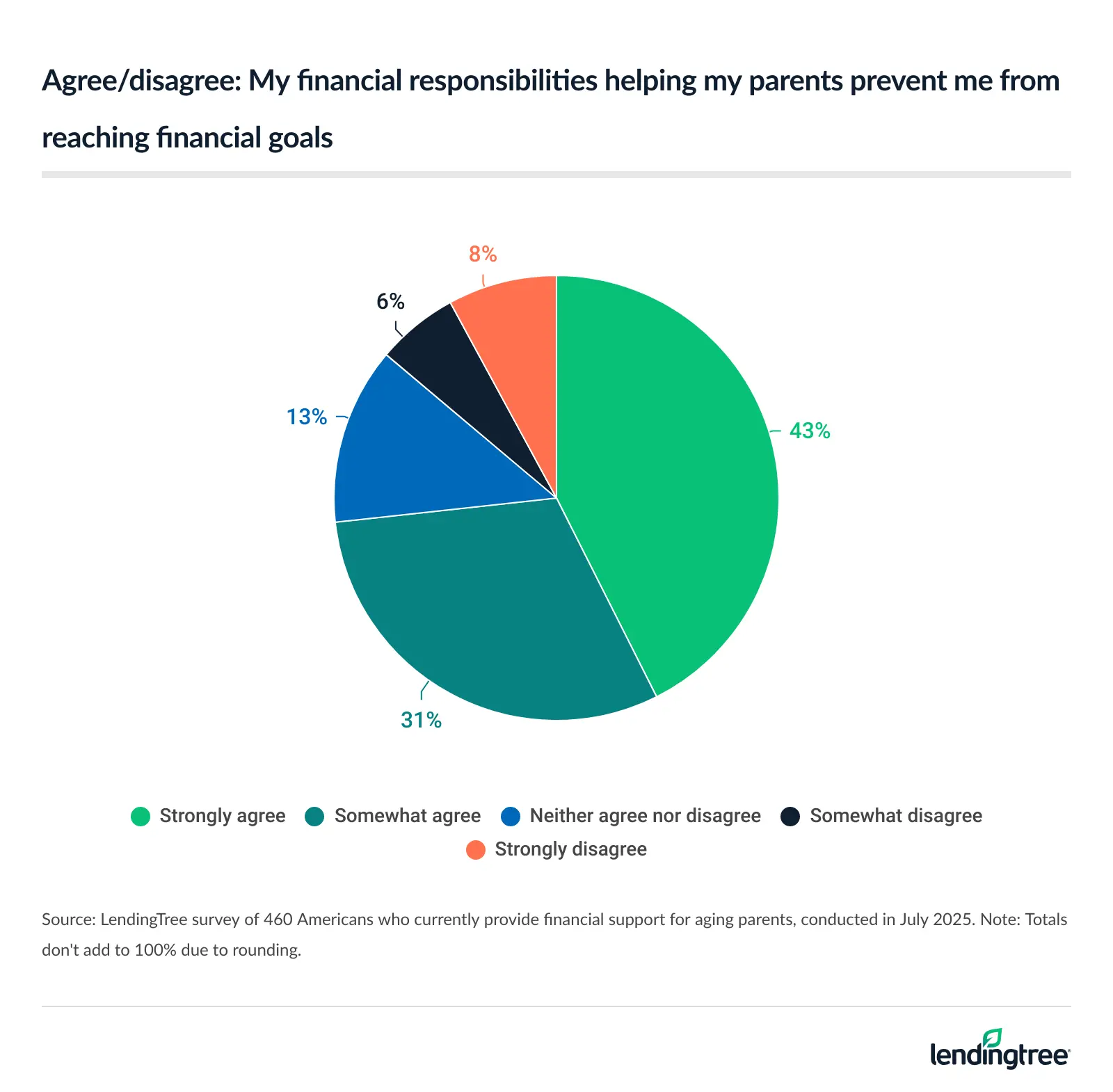 74% of Americans who currently provide financial support for aging parents say they agree their financial responsibilities helping prevents them from reaching financial goals. 