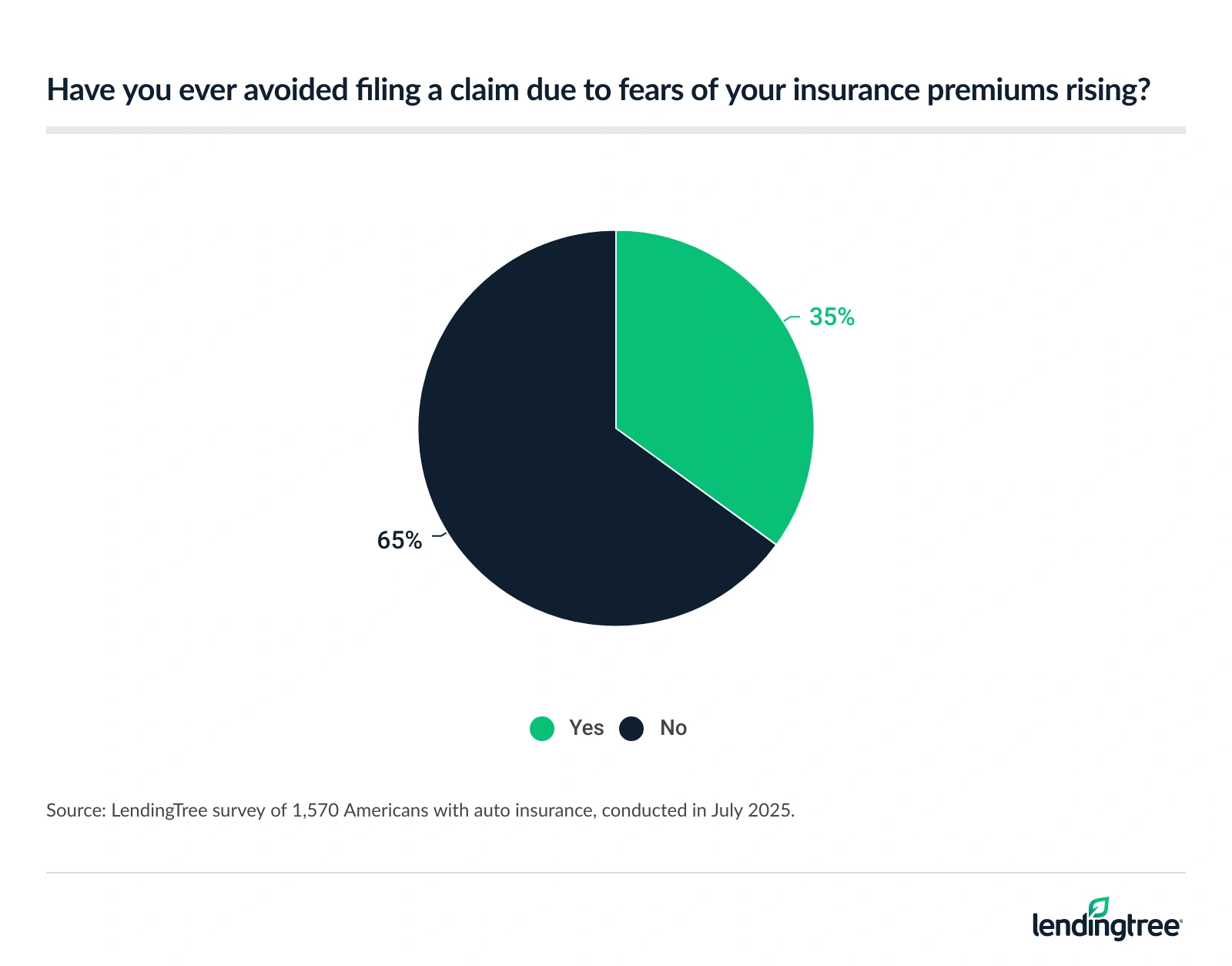 35% of Americans with auto insurance have avoided filing a claim due to fears of their insurance premiums rising.