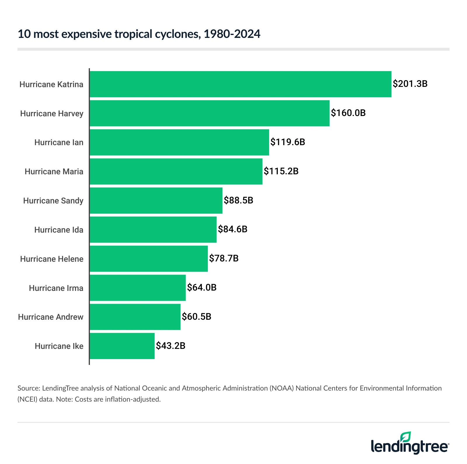 The most expensive tropical cyclones between 1980 and 2024 are Hurricanes Katrina, Harvey and Ian.