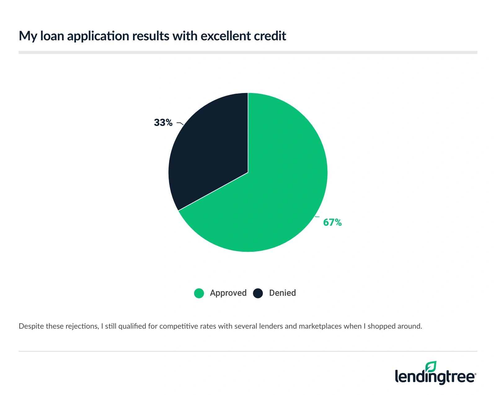 My loan application results with excellent credit