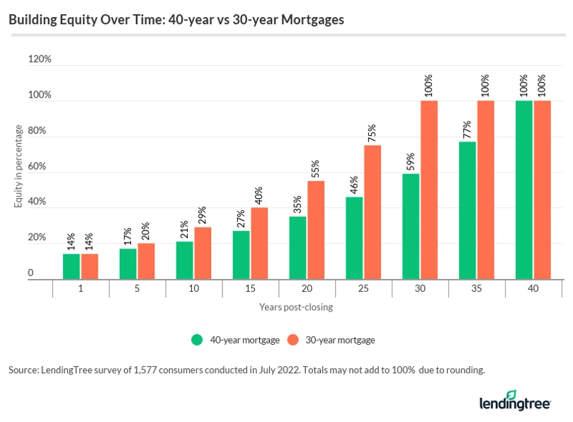 Building-home-equity