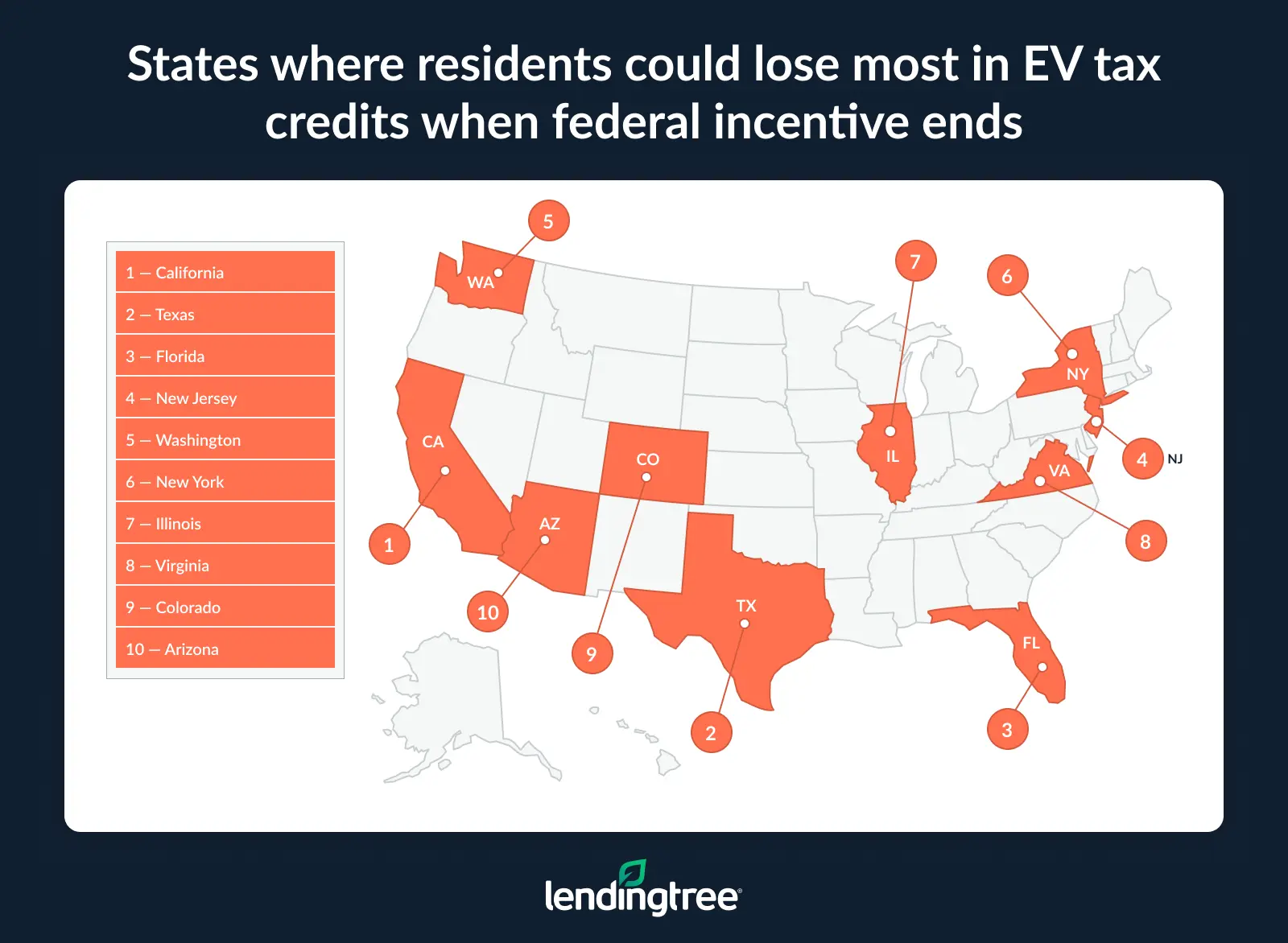 The states where residents could lose the most in EV tax credits when the federal incentive ends are California, Texas and Florida.