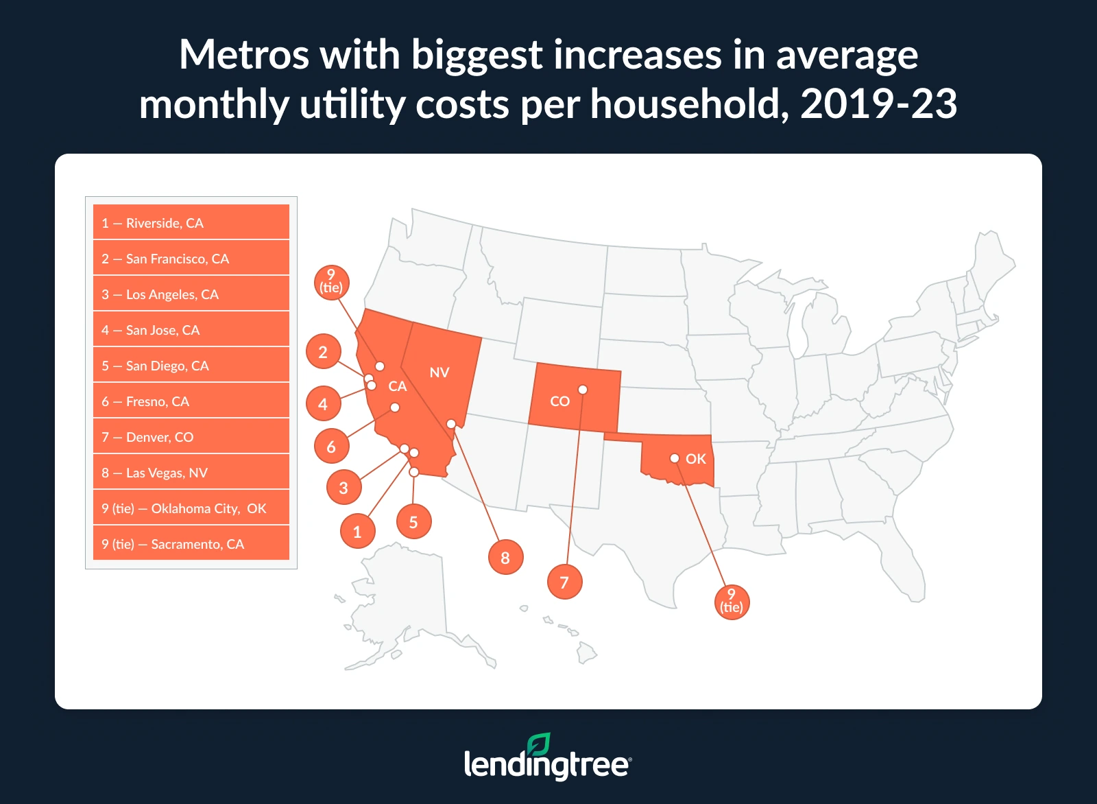 The metros with the biggest increases in average monthly utility costs per household from 2019 to 2023 are Riverside, San Francisco and Los Angeles, CA.