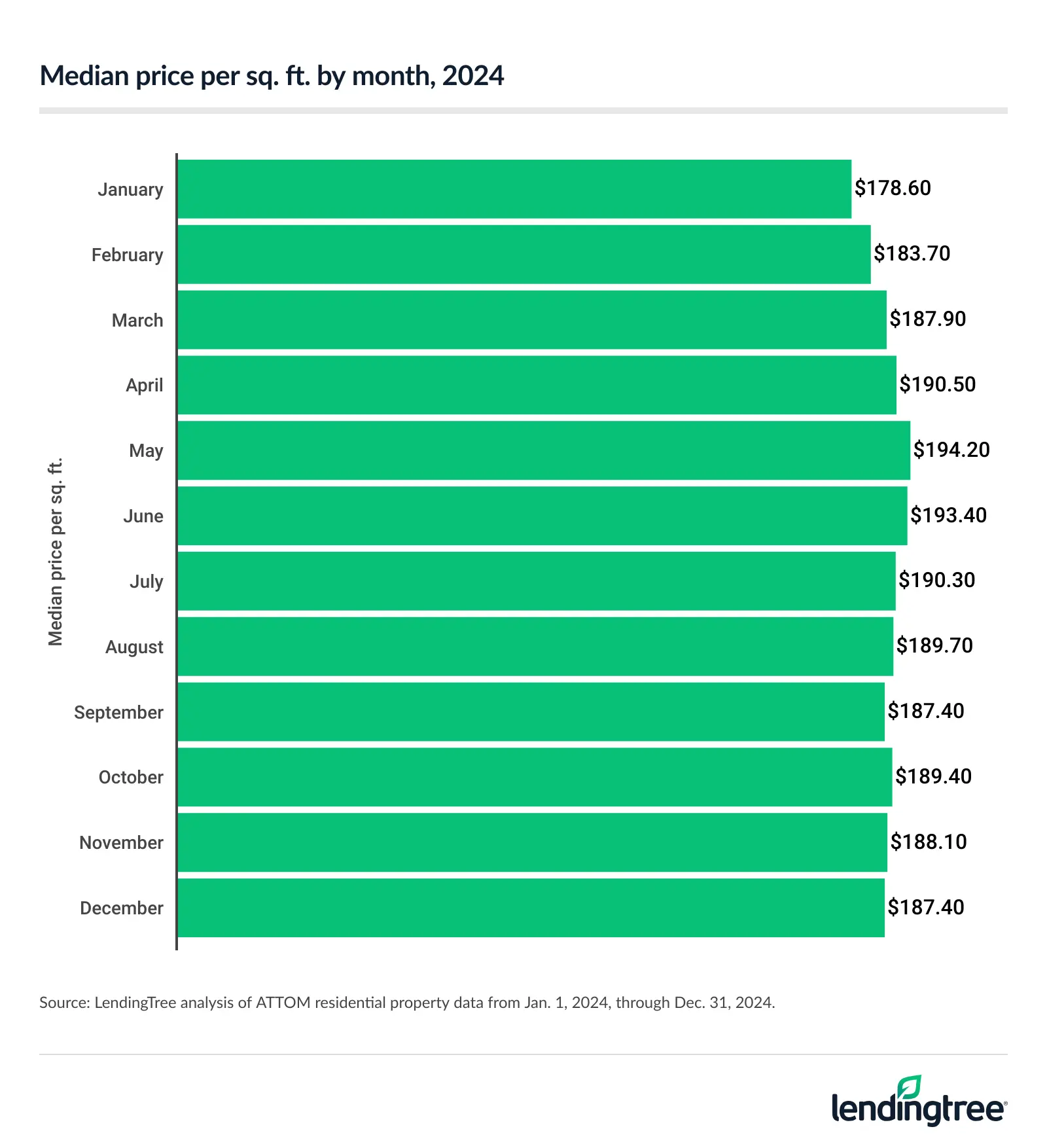 Median price per square foot is highest in May. 