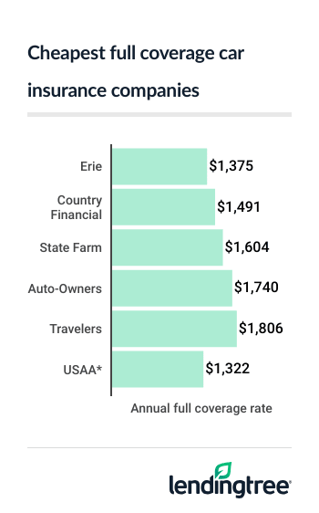 cheap full coverage car insurance