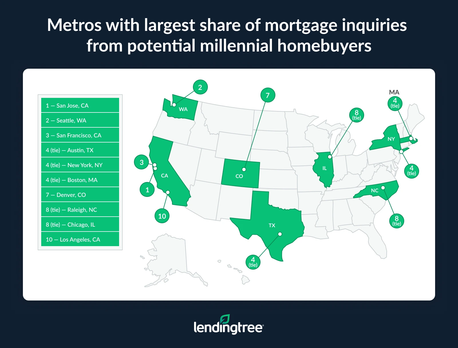 The metros with the largest share of mortgage inquiries from potential millennial homebuyers are San Jose, CA; Seattle, WA; and San Francisco, CA.