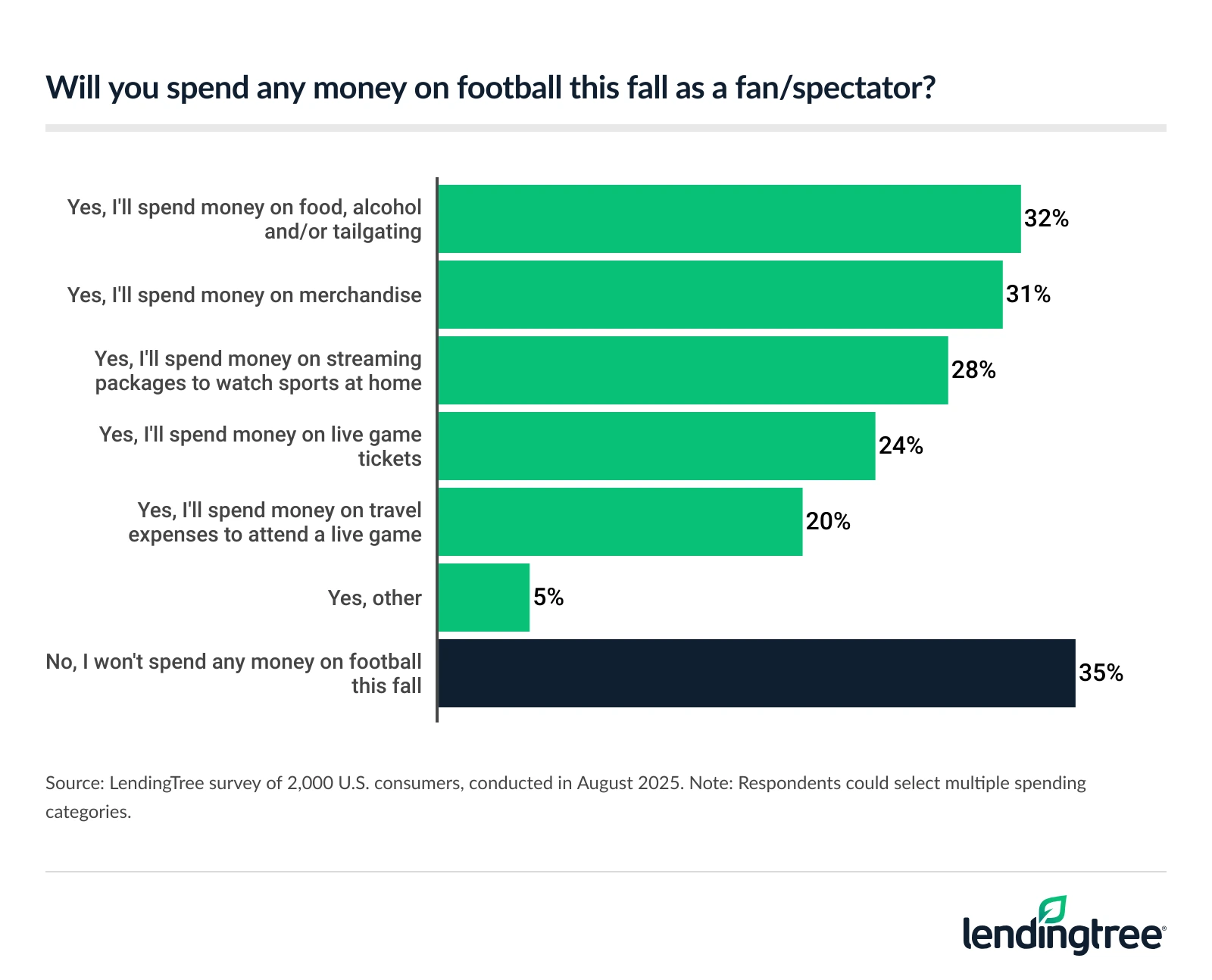 32% of Americans will spend money on food, alcohol and/or tailgating this fall as a football fan or spectator.