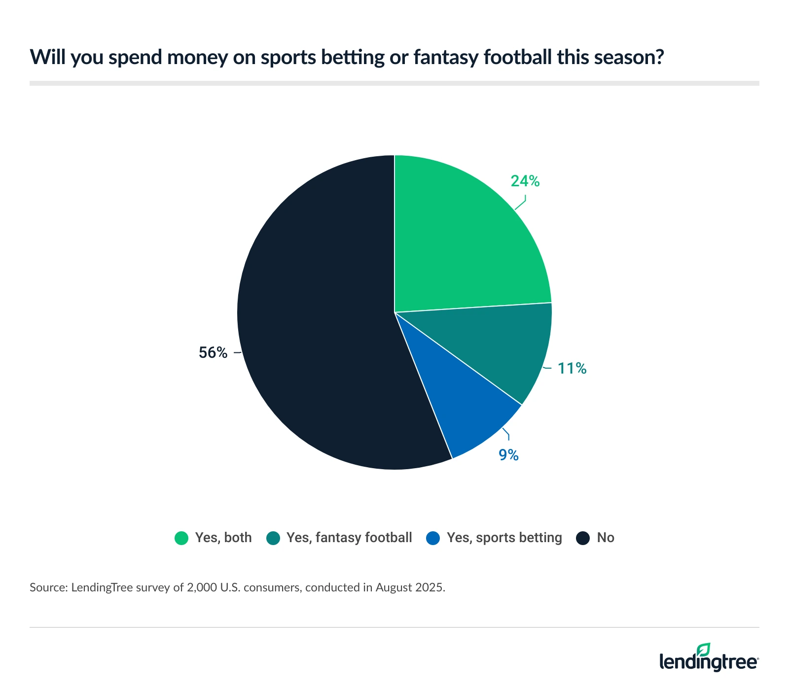44% of Americans will spend money on sports betting or fantasy football this season.