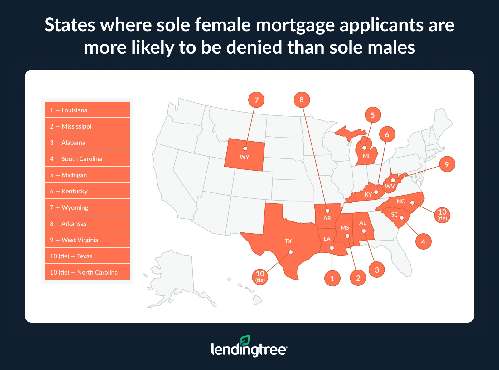 The states where sole female mortgage applicants are more likely to be denied than sole males are Louisiana, Mississippi and Alabama.