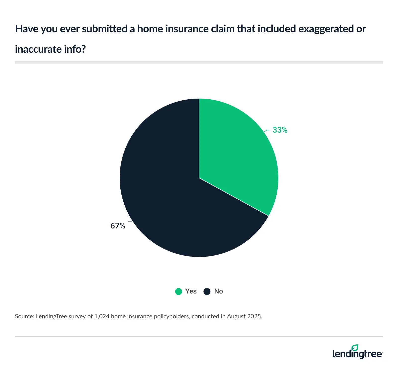 33% of home insurance policyholders have submitted a claim that included exaggerated or inaccurate info.