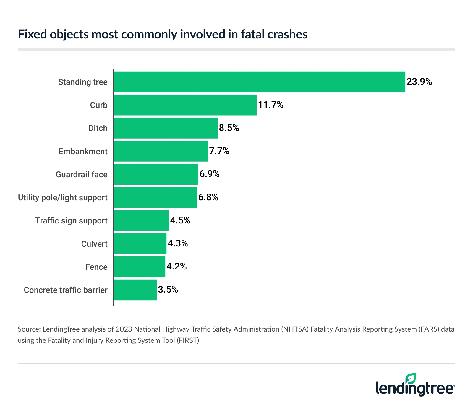 Trees accounted for 23.9% of fixed-object fatal crashes in 2023. 