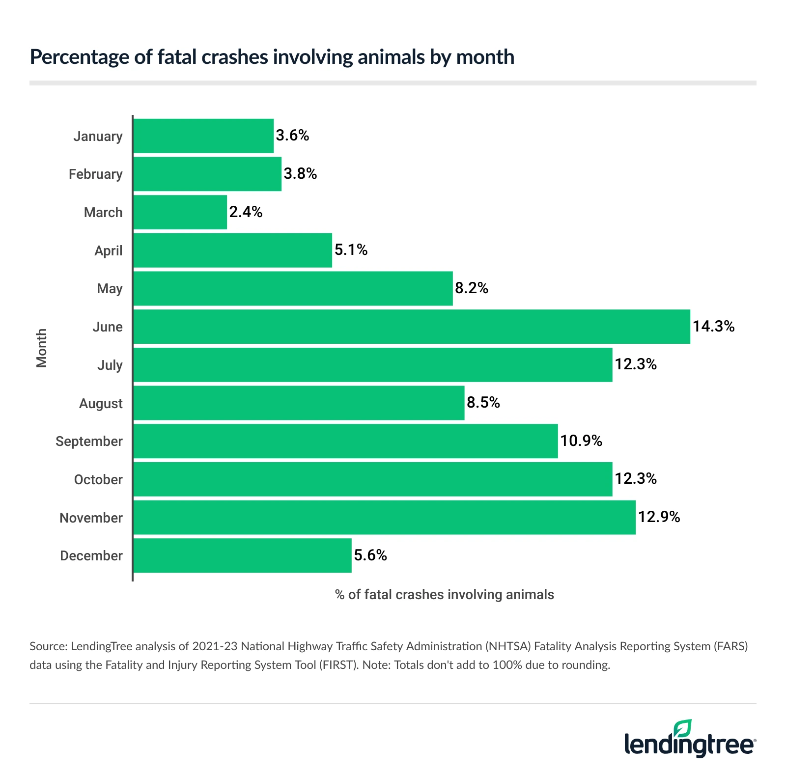 June had the biggest share of fatal crashes involving animals. 