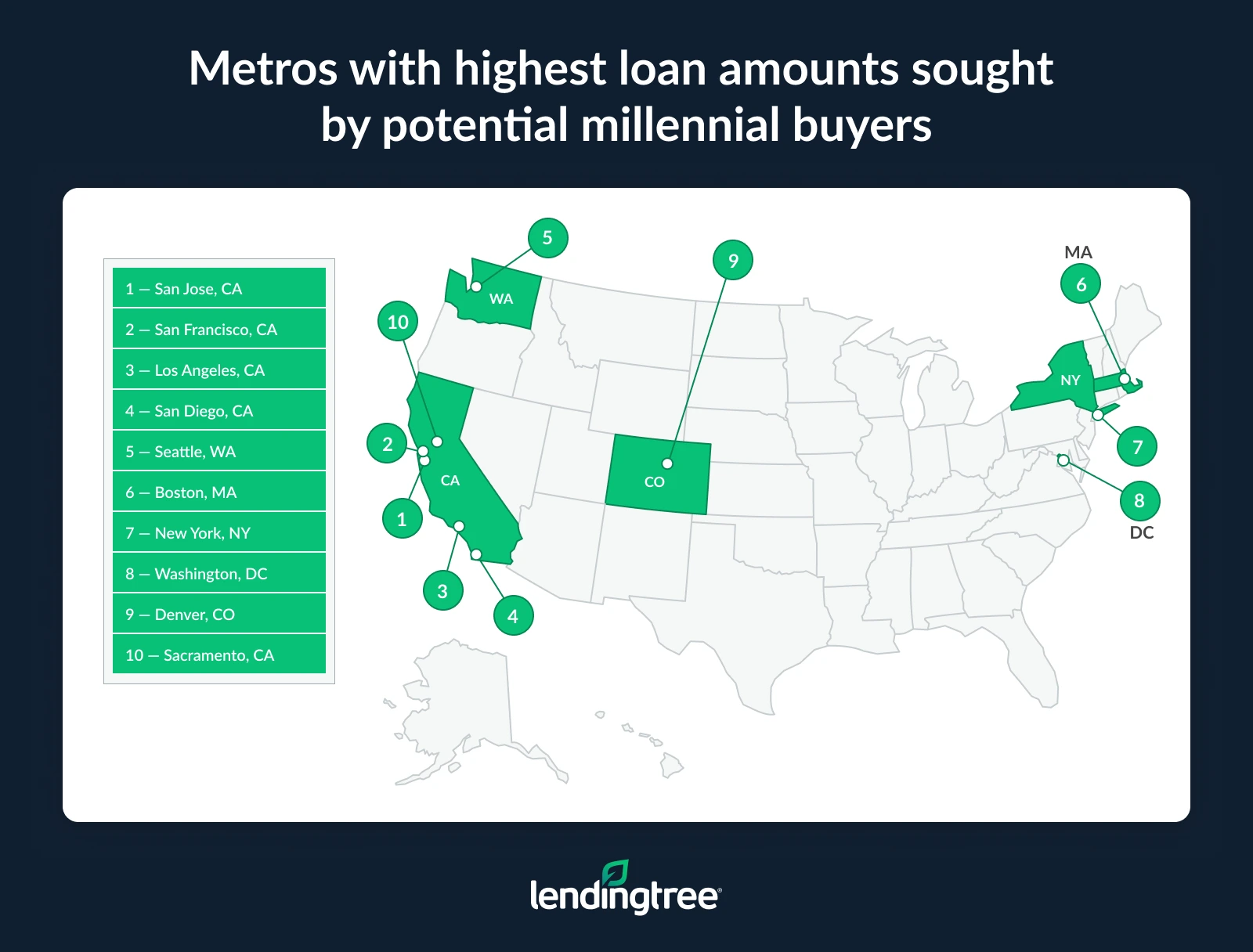 The metros with the highest loan amounts sought by potential millennial buyers are California's San Jose, San Francisco and Los Angeles.