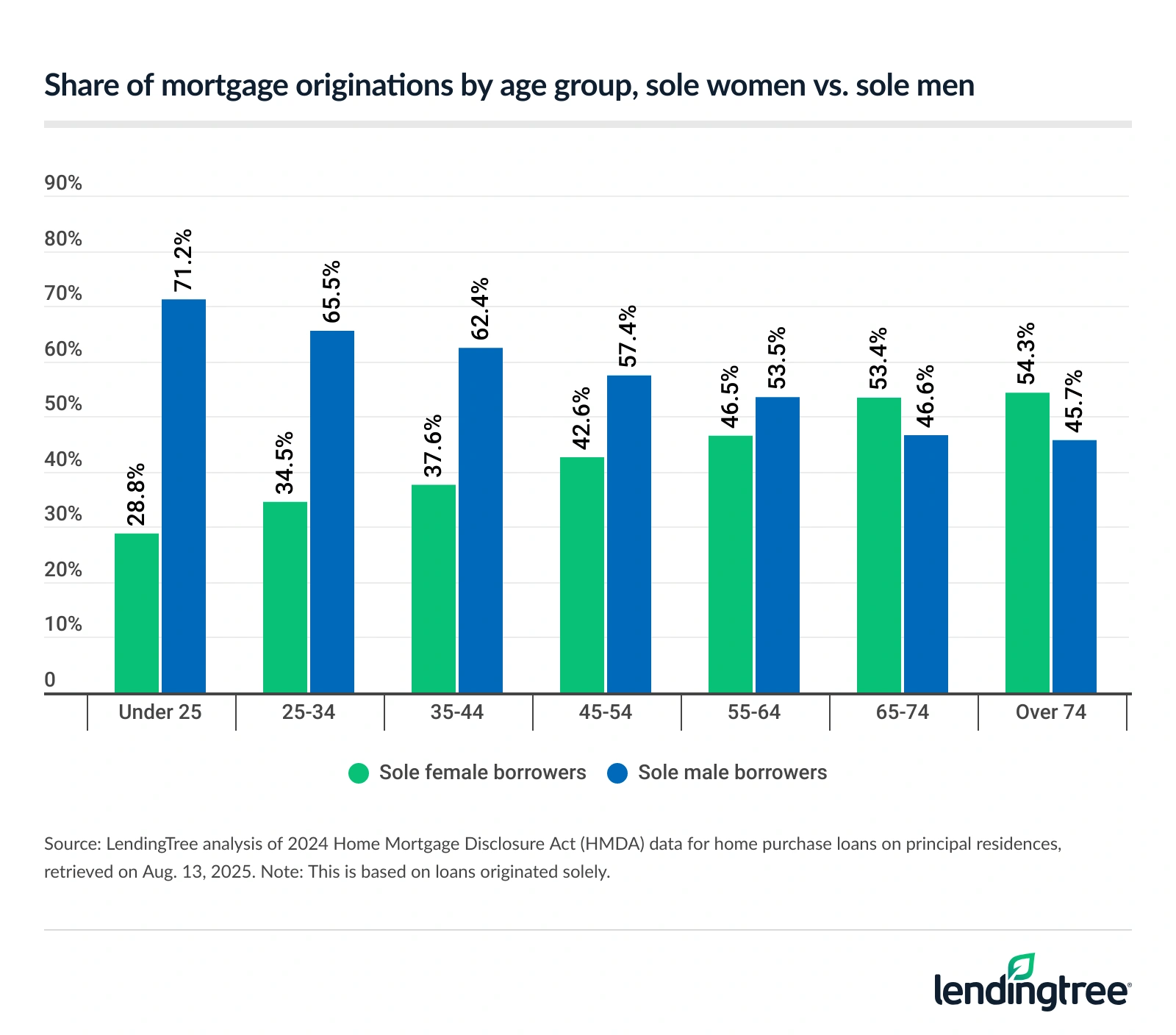 Share of mortgage originations by age group, sole women vs. sole men.
