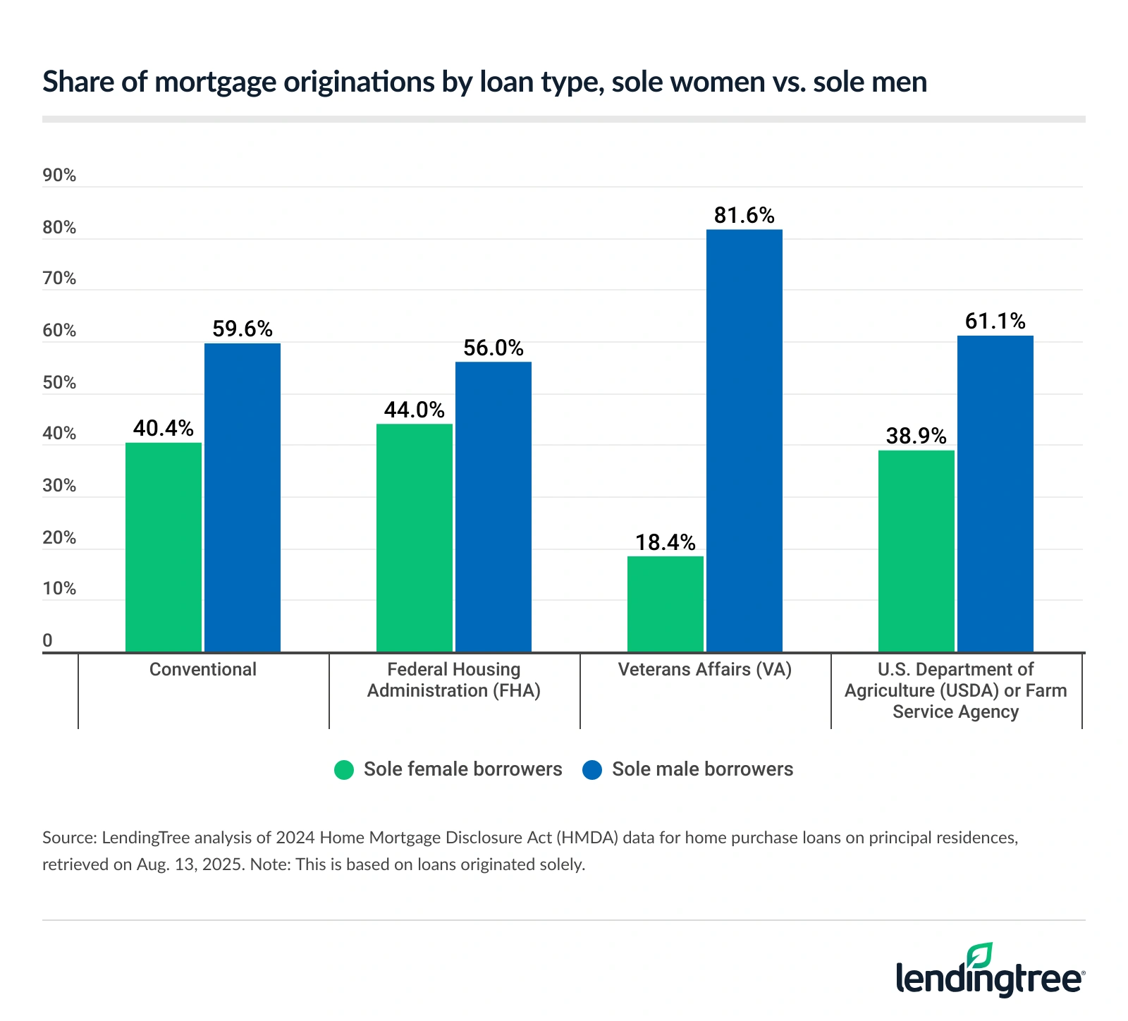 Share of mortgage originations by loan type, sole women vs. sole men.