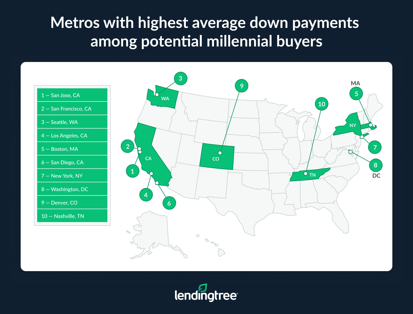 The metros with the highest average down payments among potential millennial buyers are San Jose, CA; San Francisco, CA; and Seattle, WA.