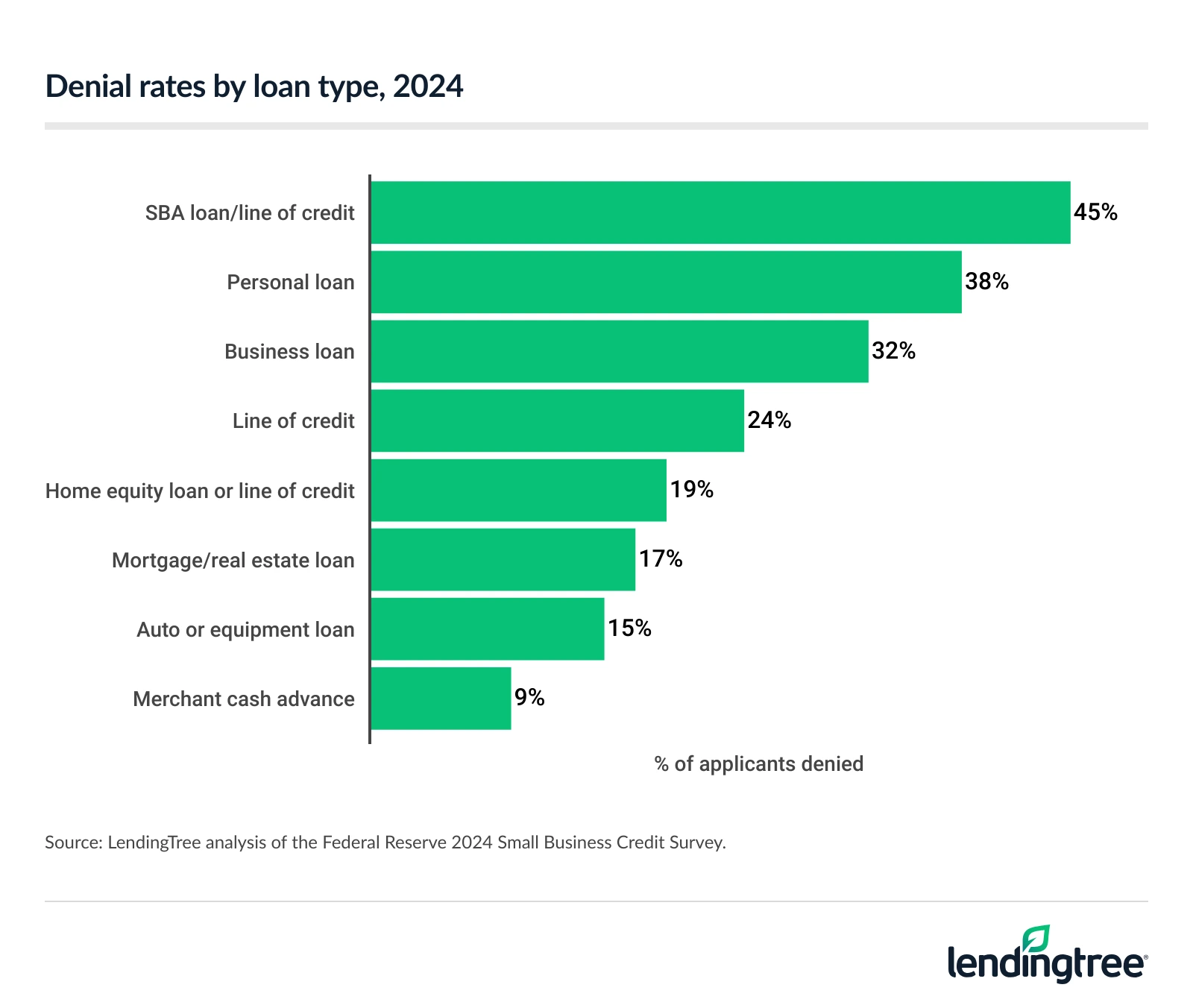 The 2024 denial rate for SBA loans/lines of credit was 45% — the highest among loan types.