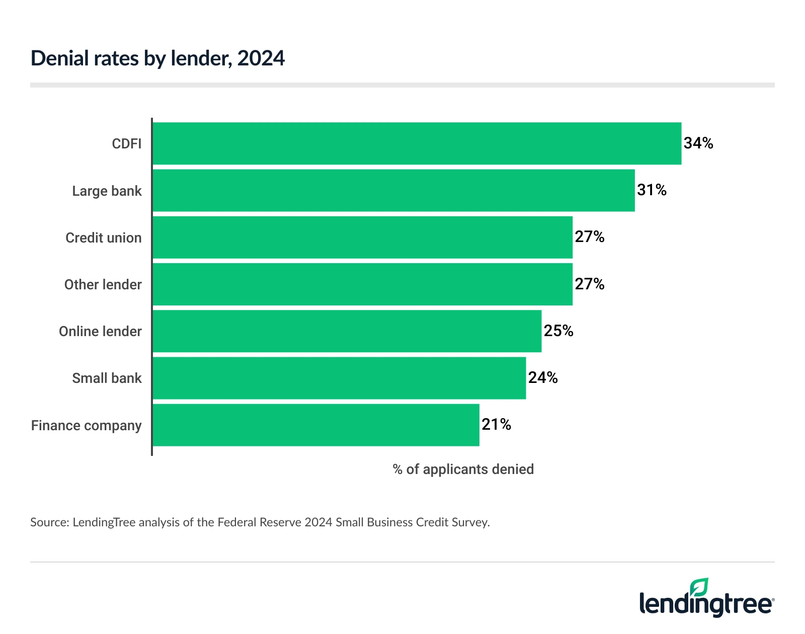 Community development financial institutions have the highest denial rates by lender, at 34%.