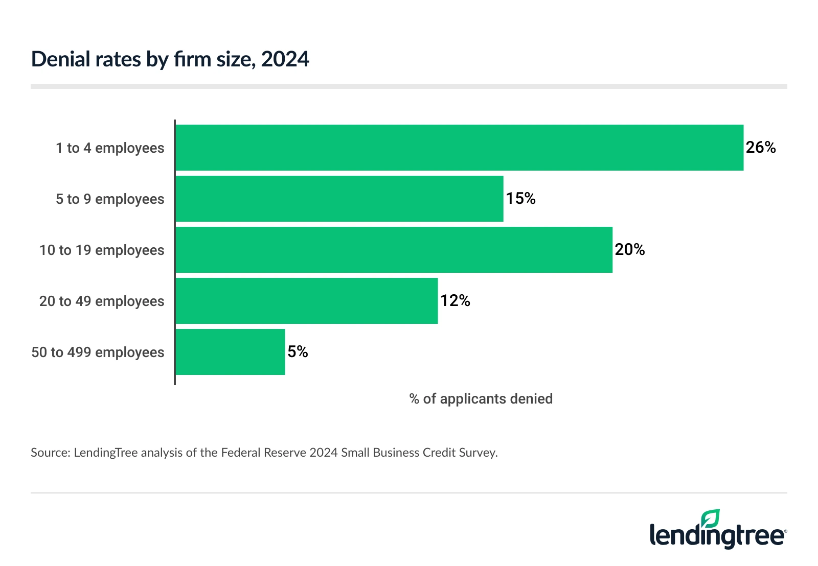 Businesses with one to four employees have the highest denial rates, at 26%.