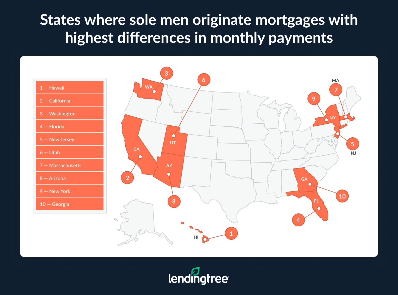 The states where sole men originate mortgages with the highest differences in monthly payments are Hawaii, California and Washington.