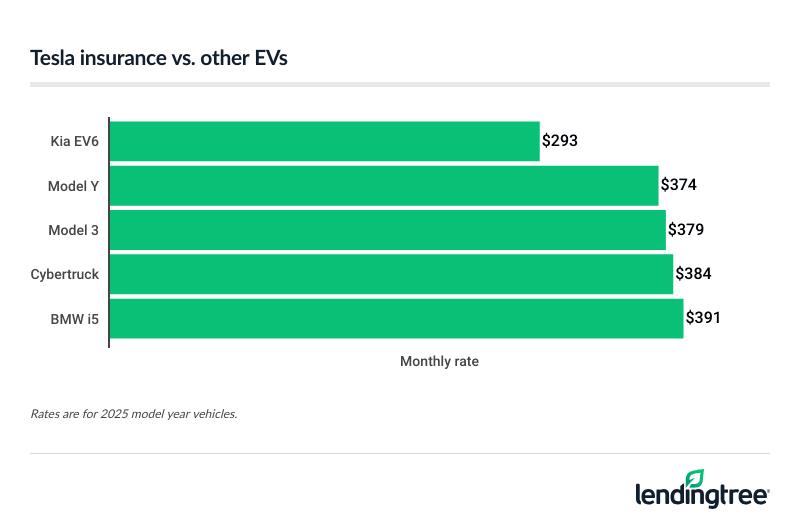 tesla-insurance-vs-insurance-for-other-evs