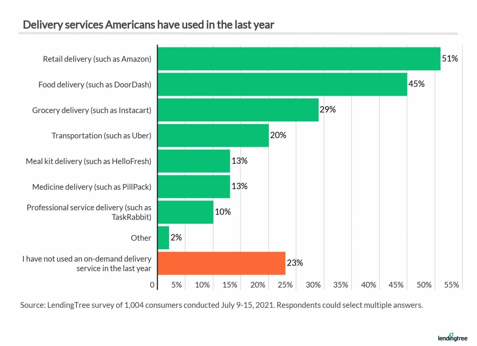 Delivery services that Americans have used in the last year.