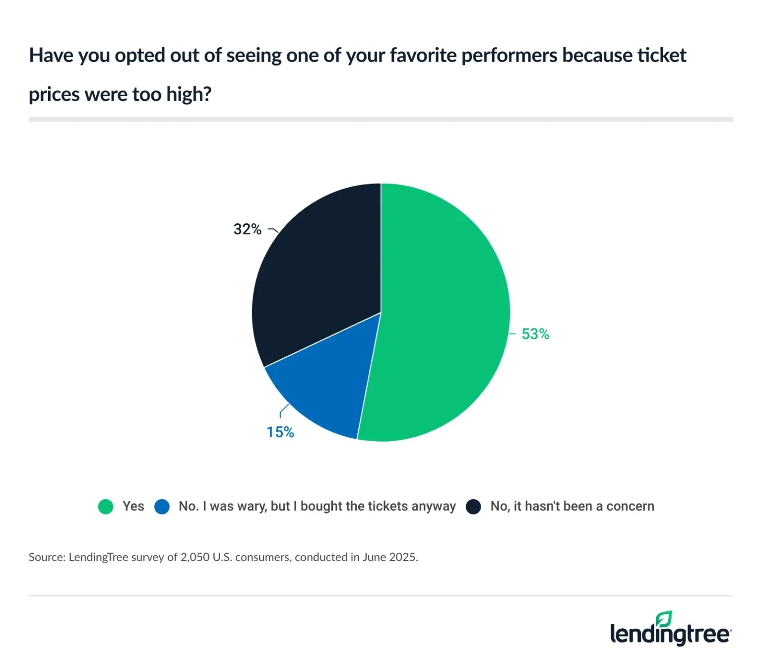53% of Americans have opted out of seeing one of their favorite performers because ticket prices were too high.