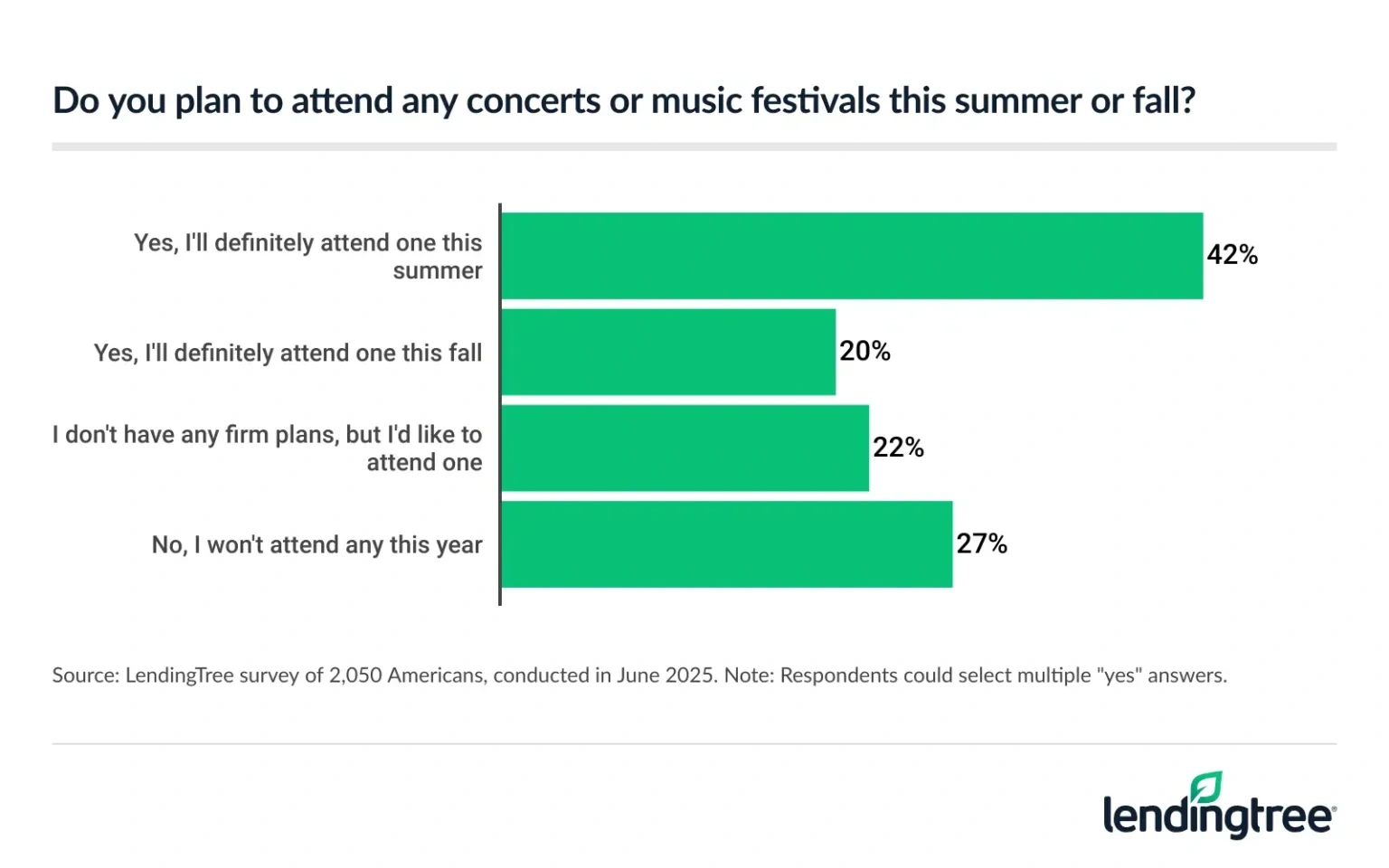 42% of Americans definitely plan to attend a concert or music festival this summer, while 20% say they will this fall.