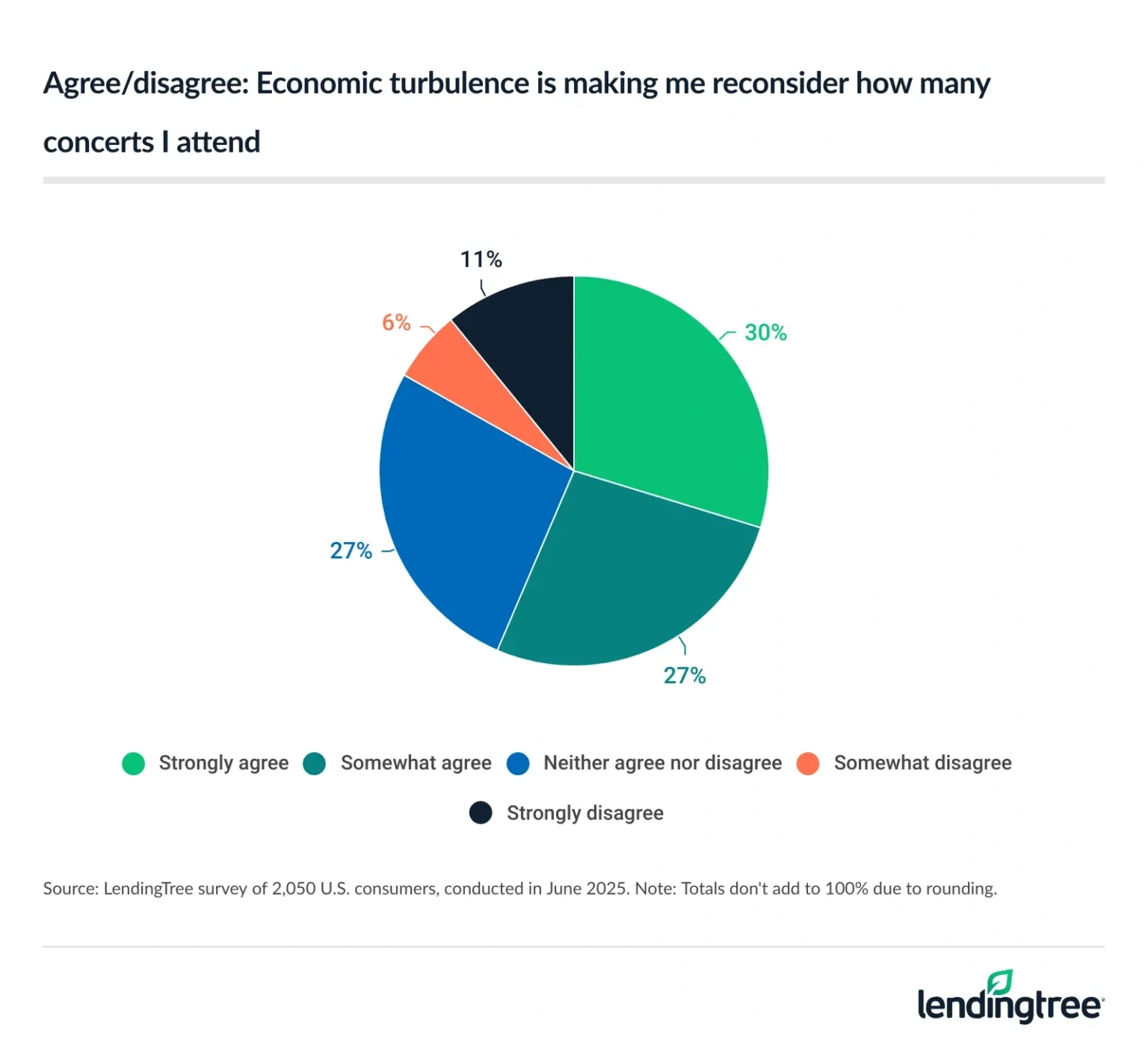 57% of Americans agree that economic turbulence is making them reconsider how many concerts they attend.