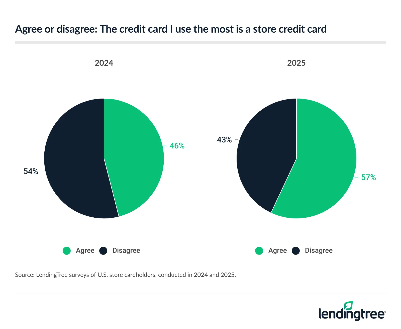 57% of store cardholders say the credit card they use the most is a store credit card, up from 46% in 2024.