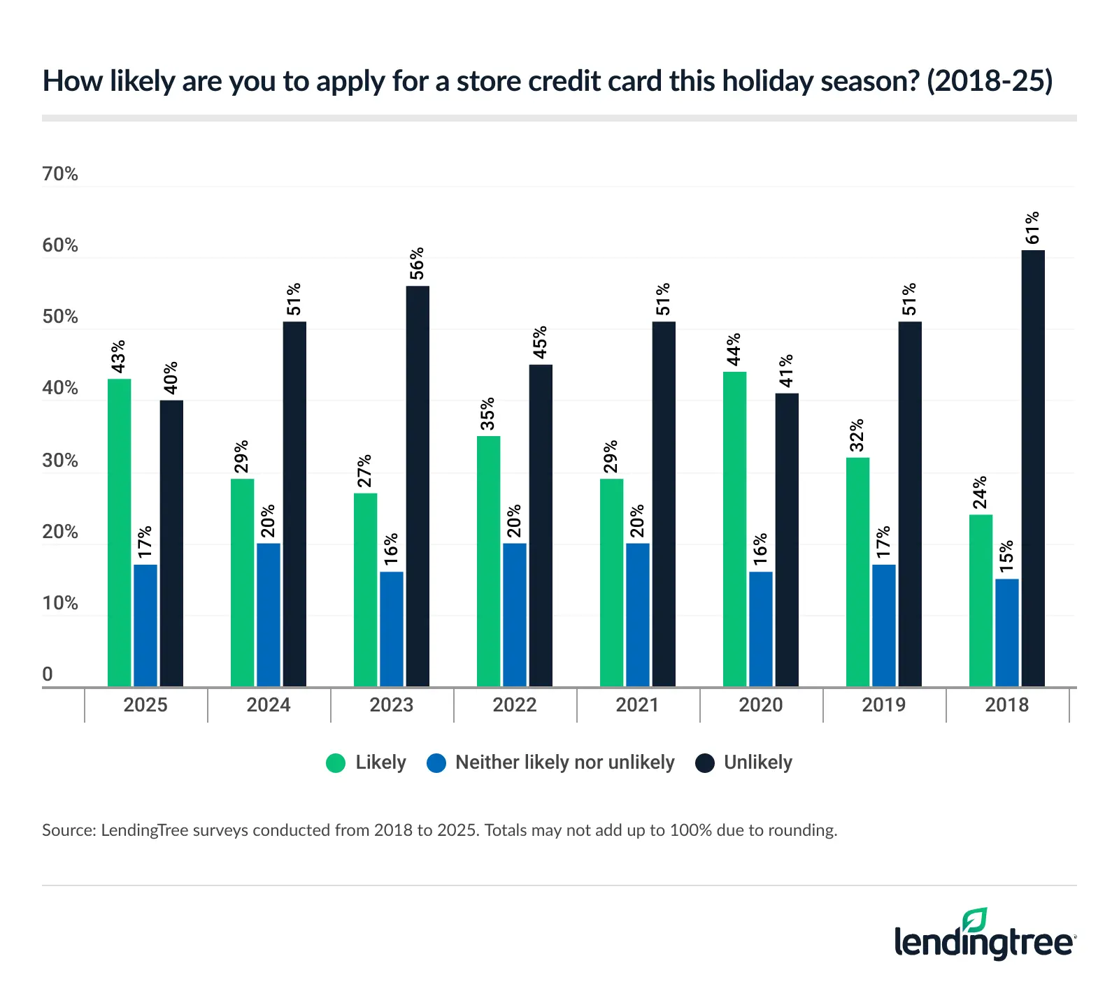 43% of Americans are likely to apply for a store credit card this holiday season, up substantially from 29% last year.