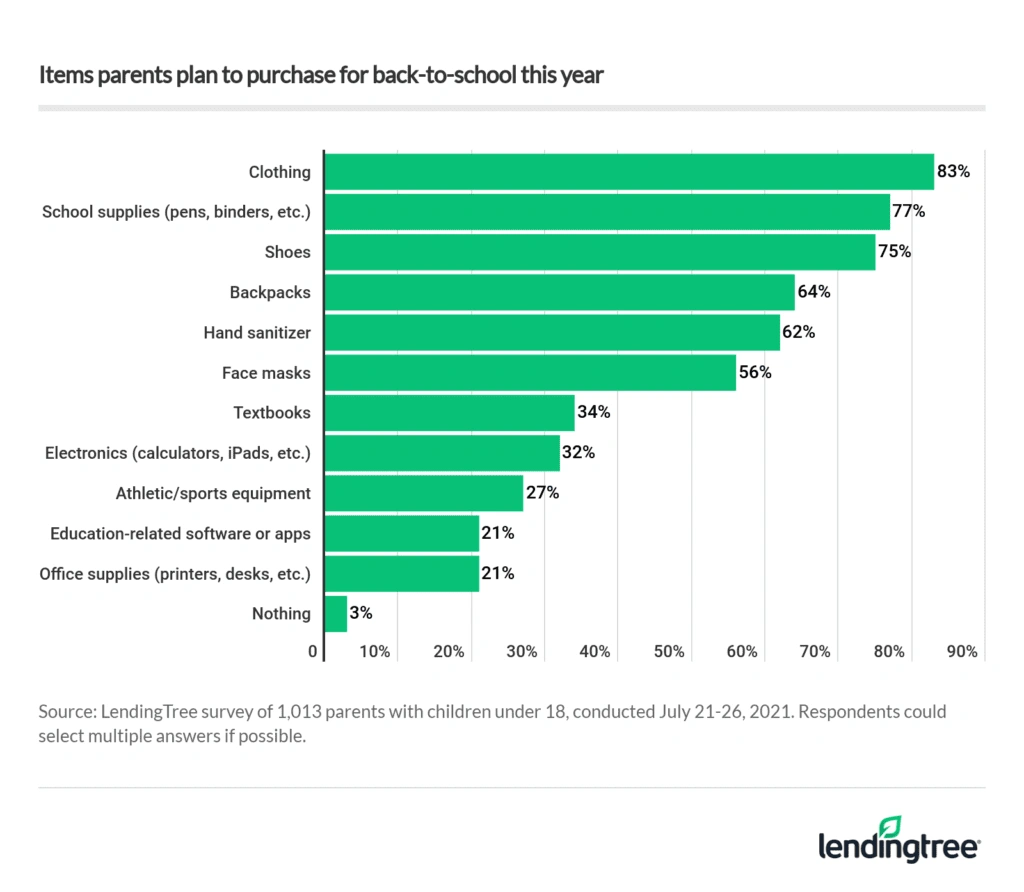 Clothing, school supplies, shoes, backpacks and hand sanitizer are what most parents purchase while back-to-school shopping.