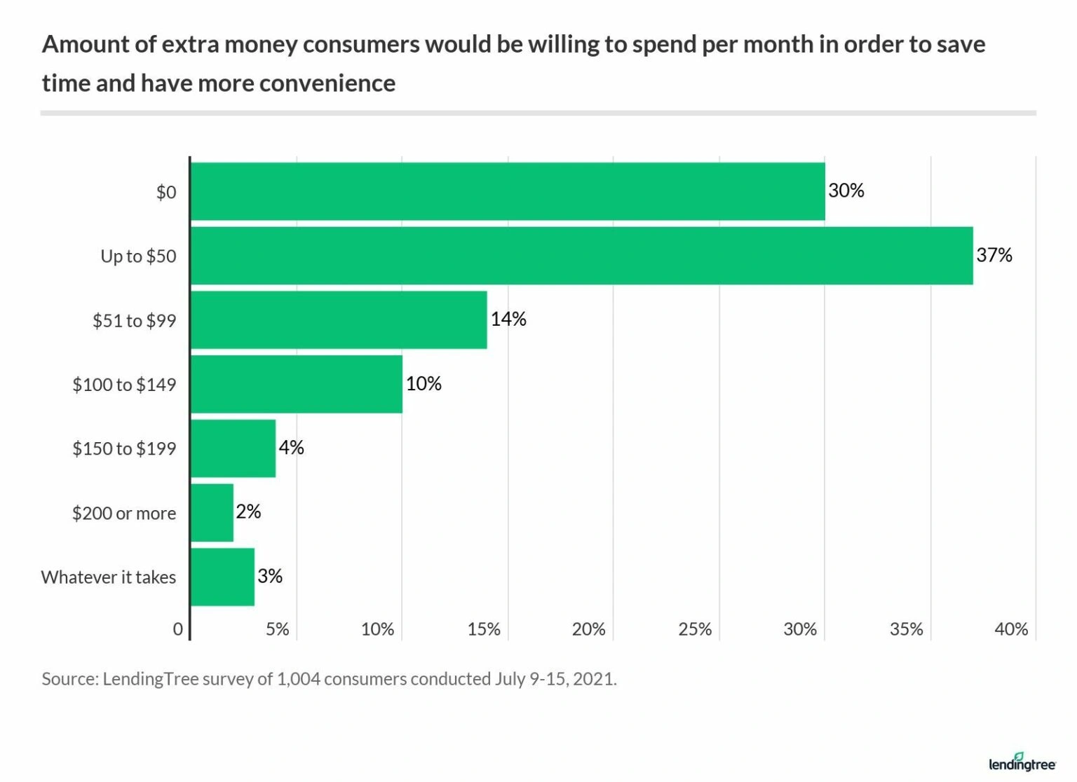 Amount consumers would be willing to spend each month to save on time and convenience.