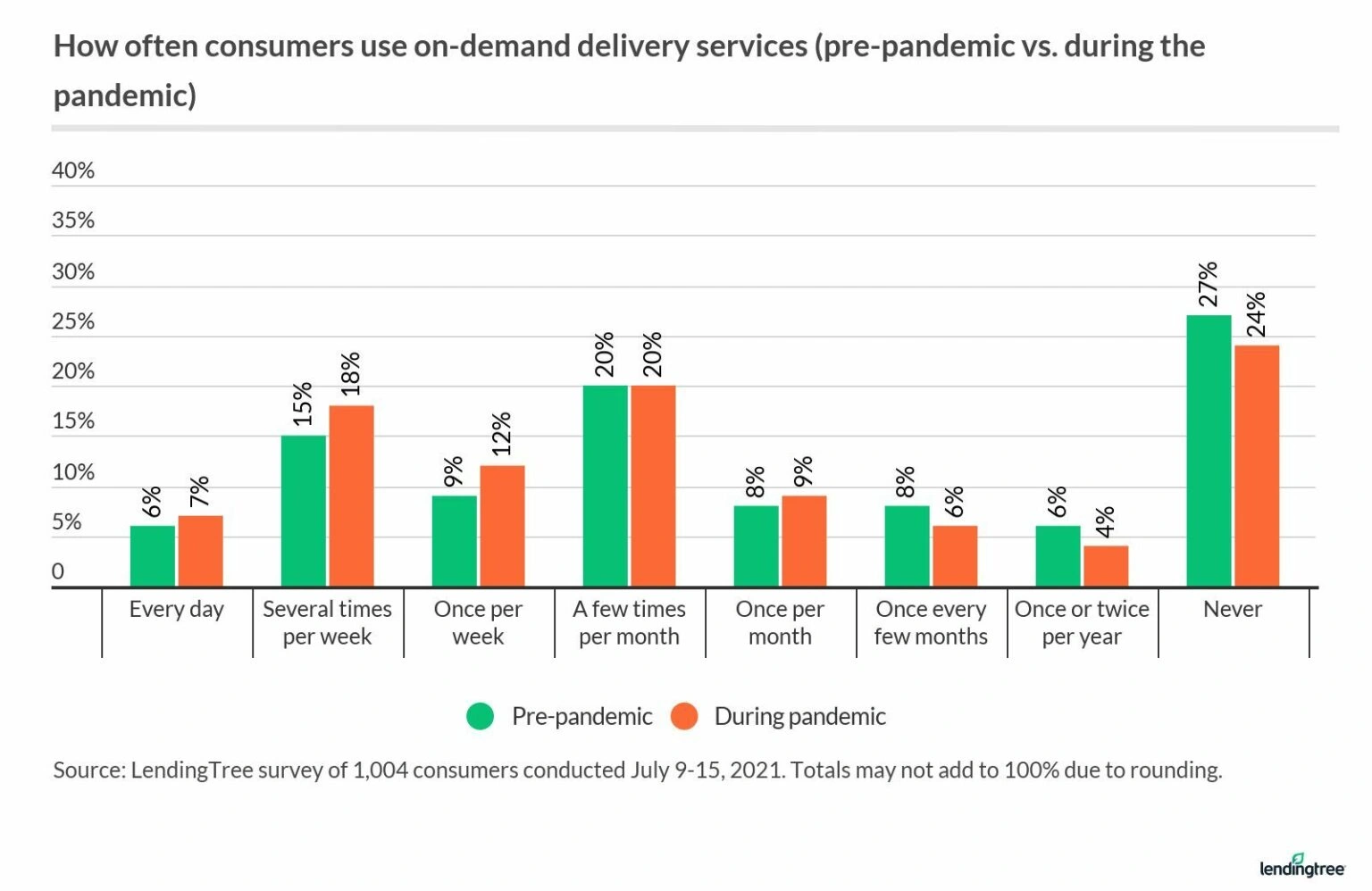 How often consumers used on-demand delivery services during the pandemic versus prior.