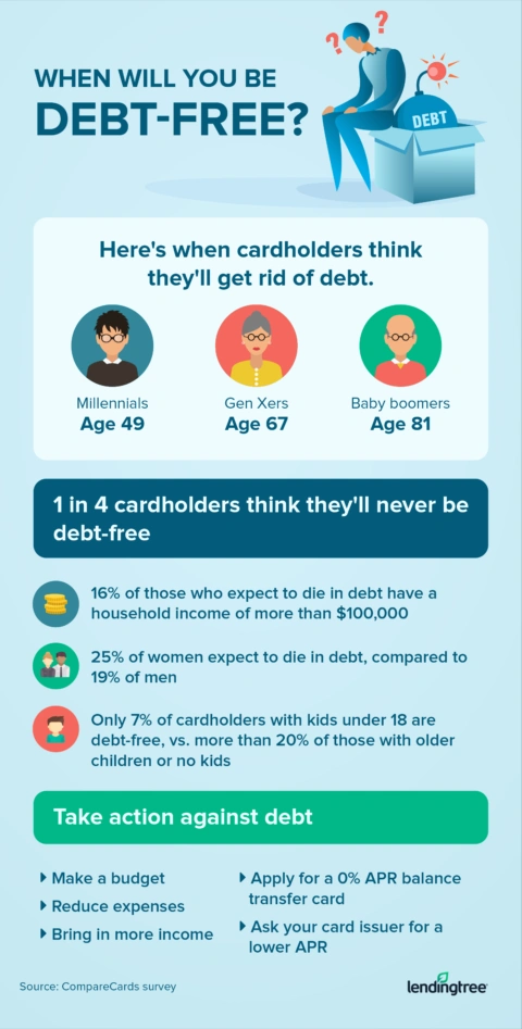 When will you be debt-free? 1 in 4 credit cardholders say they never will.