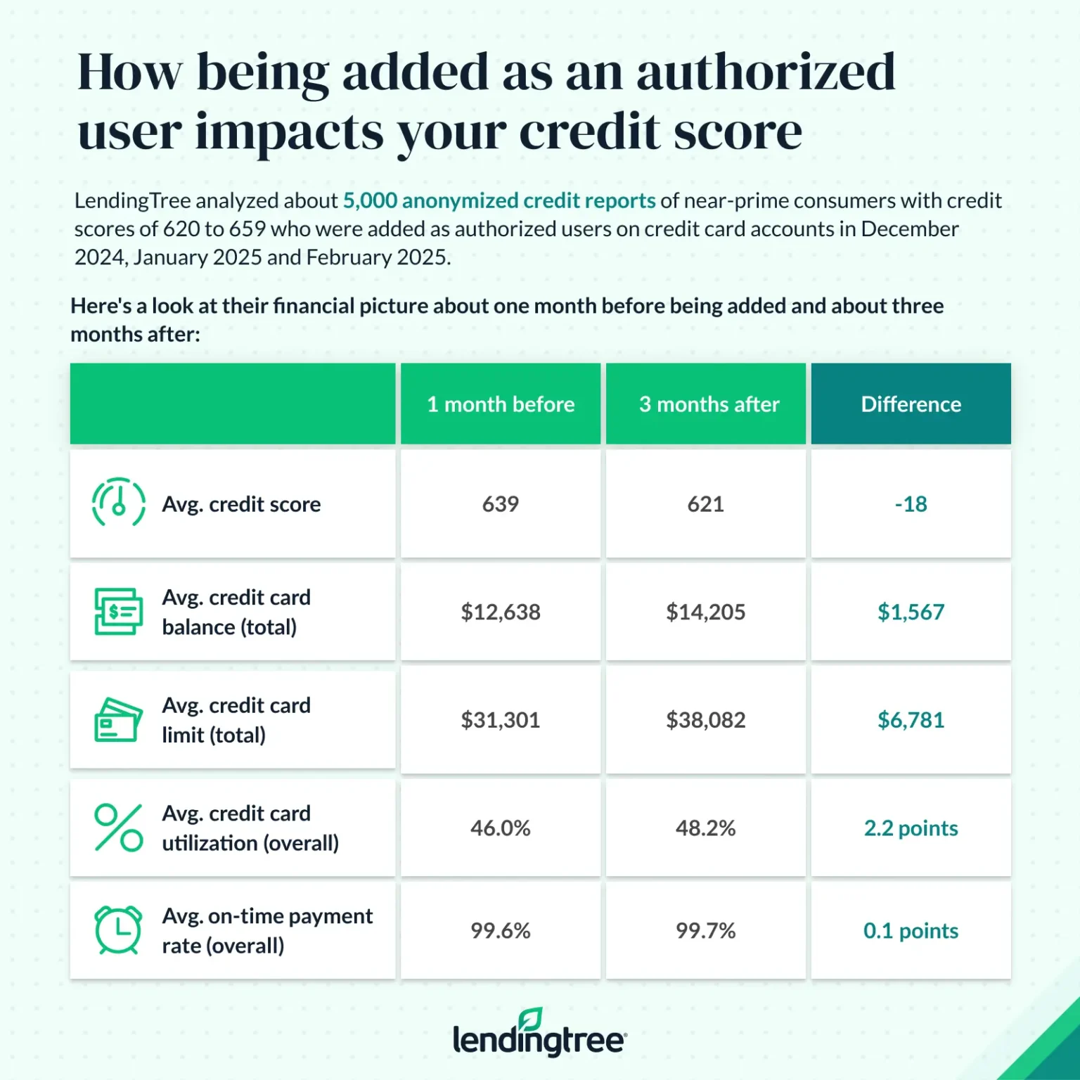 How being added as an authorized user impacts your credit score