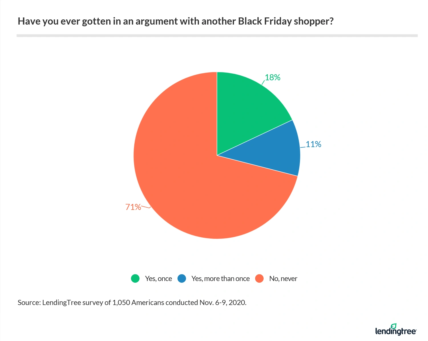 29% of Americans say they've gotten into an argument with another Black Friday shopper, including 11% who say more than once.